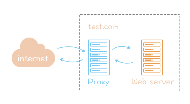图解代理，3分钟学会使用Nginx实现反向代理（附实用配置文件）