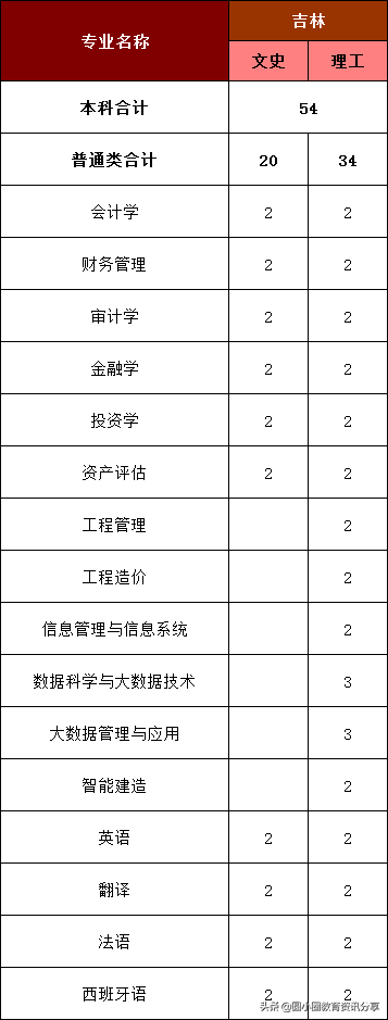 福建高考：福州外语外贸学院2021年分省、分专业计划招生4210人