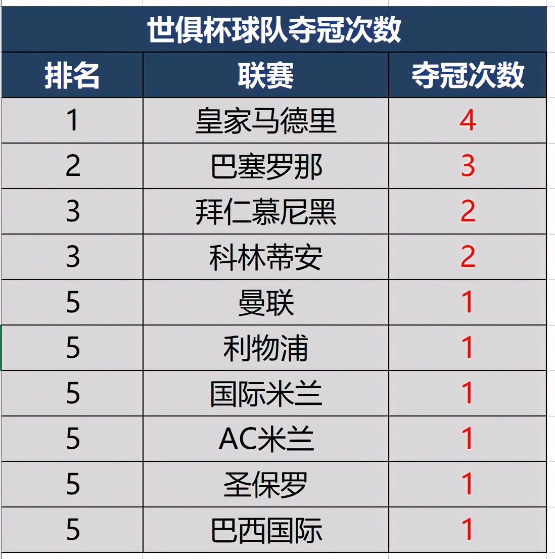 历届FiFa世界杯冠军都是谁(历届世俱杯冠军榜，欧洲球队拿下13冠，皇萨仁共9次捧杯)