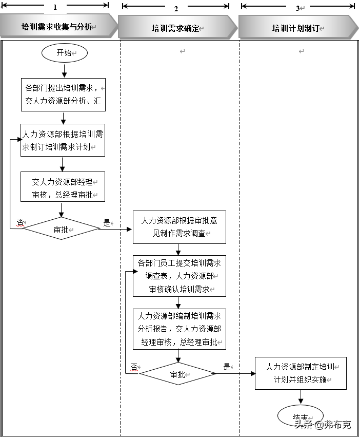 培训管理工作表单、流程，建议收藏