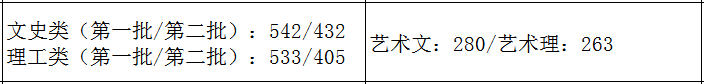 31省市2021年艺术类录取规则及最低录取控制线！（全）