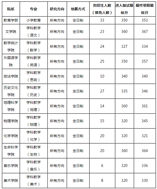 22考研：学科教学（教育硕士）专业考研经验分享