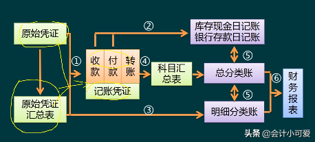 手工帐烦恼多？看高手是怎么做的，整套流程+实操奉上！会计学着