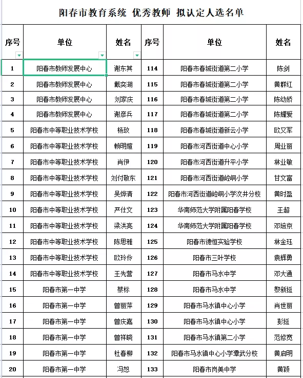 ycqq阳春本地招聘（阳春拟认定225名优秀教师）