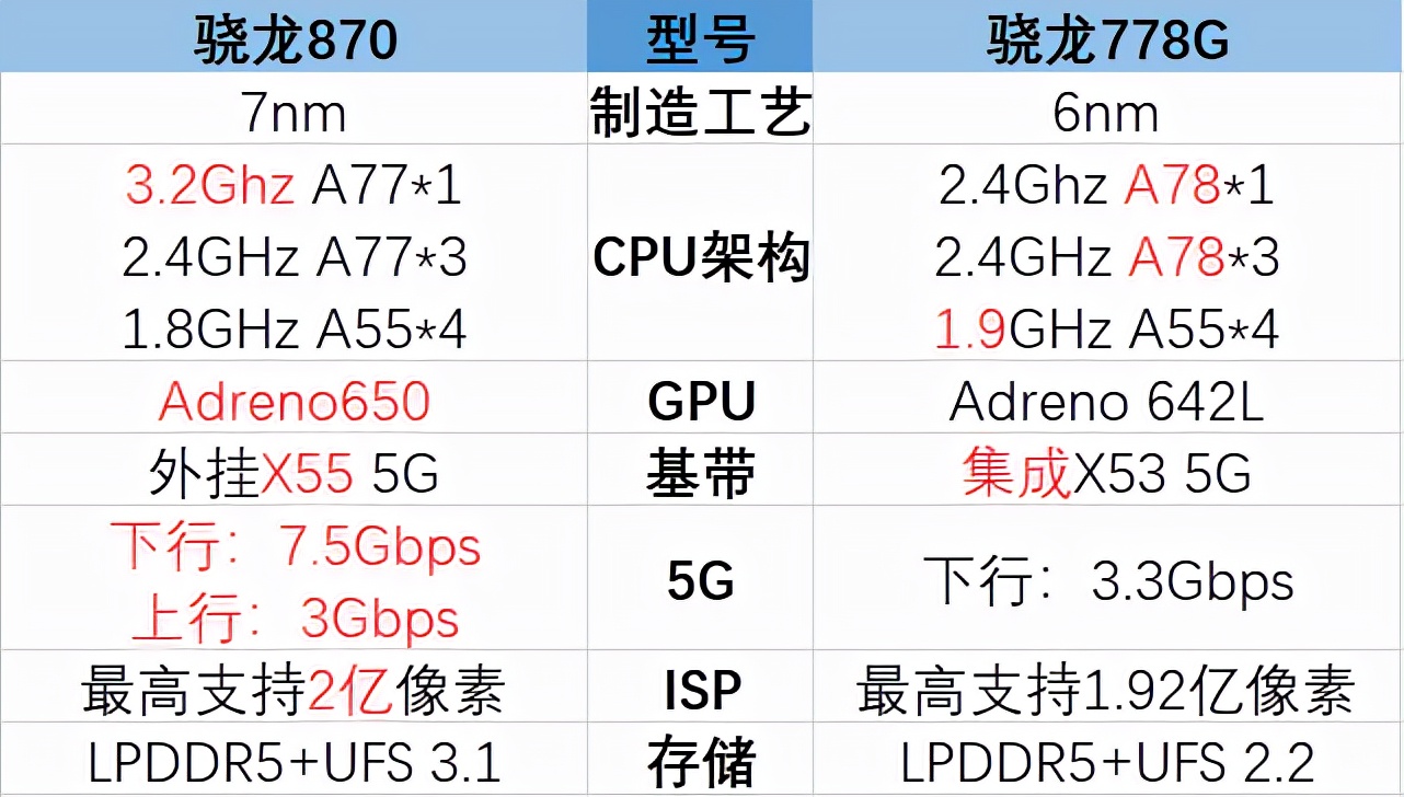 骁龙778g和骁龙870对比（四款骁龙870手机降价）