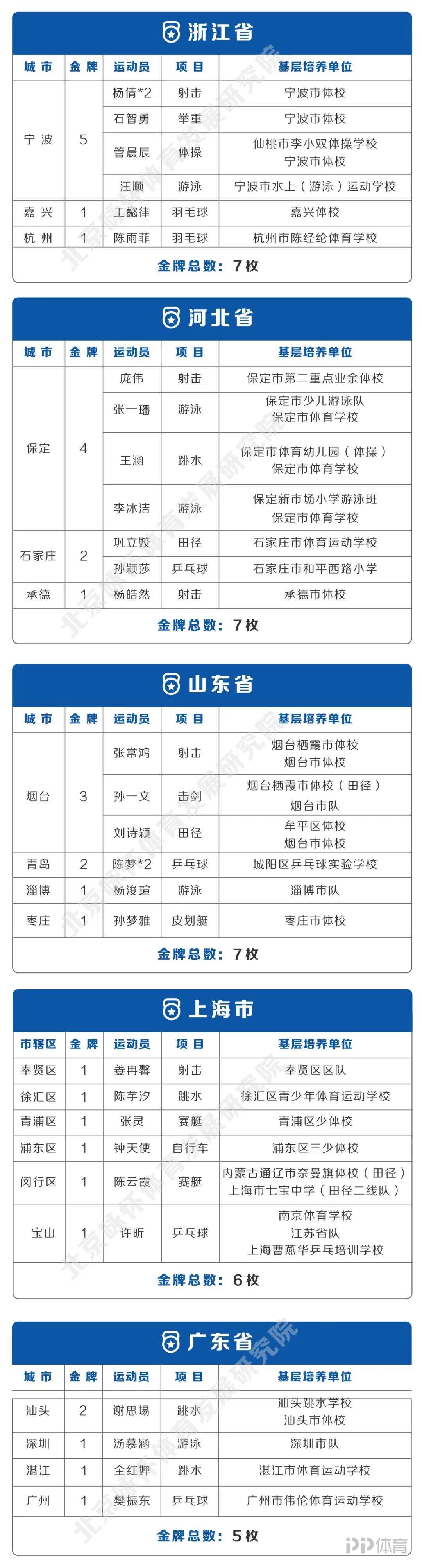 东京奥运会金牌中国运动员省、市相关单位贡献榜（按人次计）