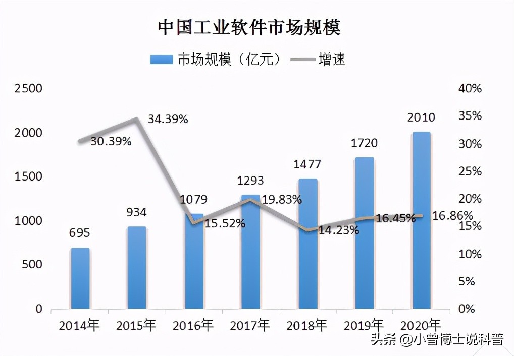 工业软件：中国工程制造的软肋，国外垄断很可怕，我们如何破局？