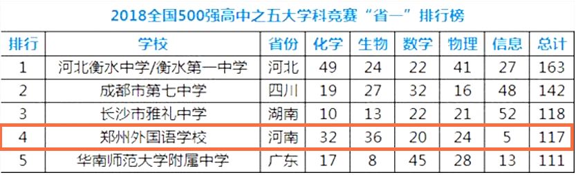 郑州外国语学校，教育部确定的十三所具有保送生资格的外国语学校