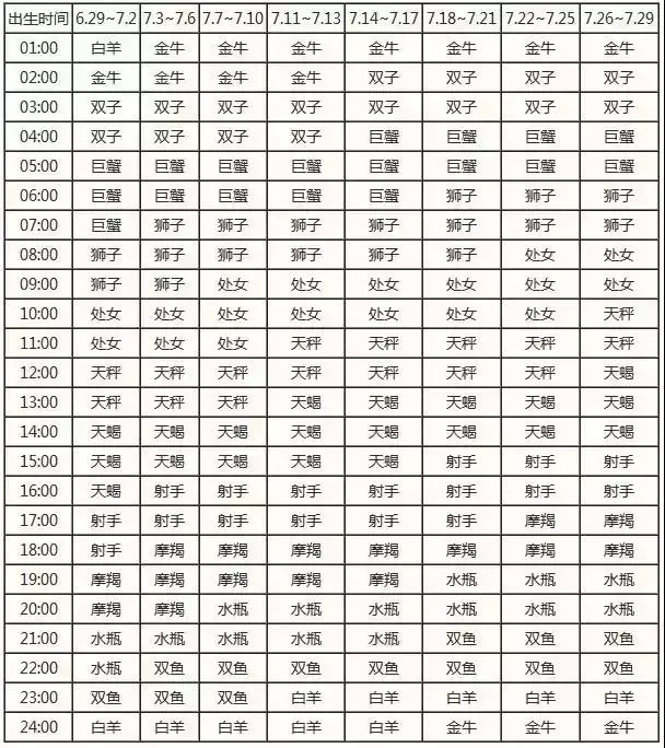 查询 | 十二星座月亮、上升、下降、金星星座对照表