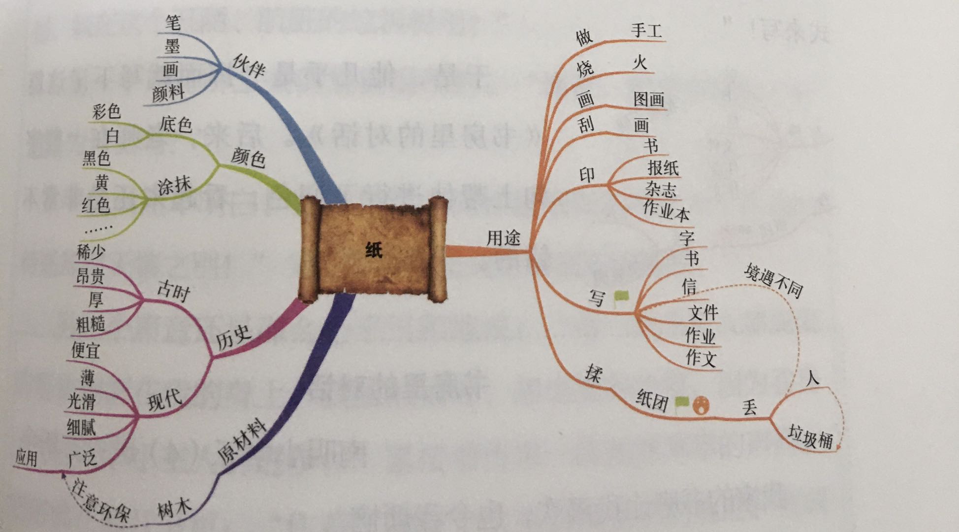 思维导图主题选材图片