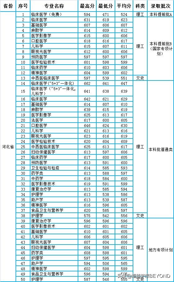 河北医科大学2020年本科专业录取分数统计（河北、河南、山西）