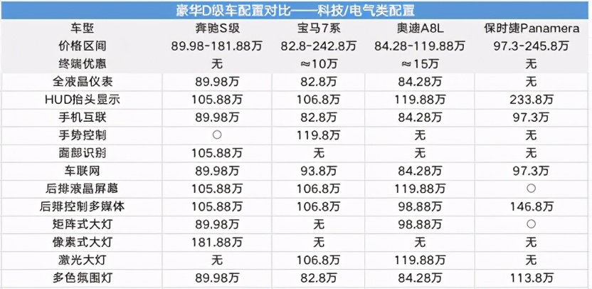 别细看，越看越眼馋！奔驰S级配置对比分析