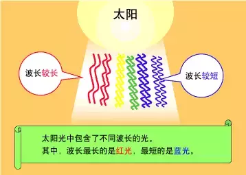 通俗科普：为什么天空是蓝色的，夕阳是红色的呢？