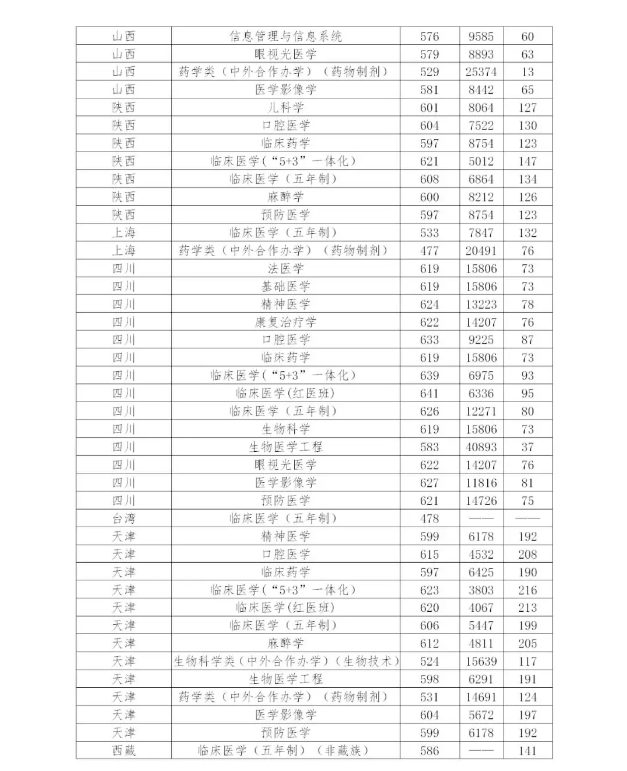 多少分能上中国医科大学？近3年分省分专业录取分数权威发布！