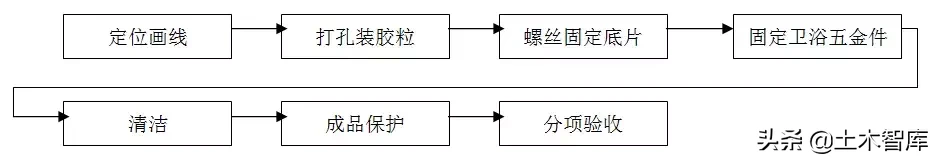 住宅精装修工程施工工艺和质量标准