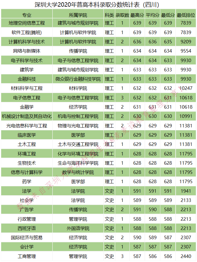 全国｜深圳大学2020在全国各省分专业录取分数及人数！含艺体