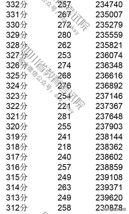 2019四川高考分数线，一分一段表