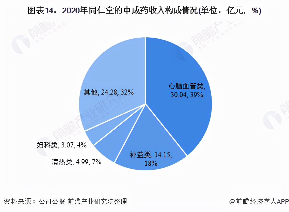 干货！2021年中国中成药行业龙头企业分析——同仁堂