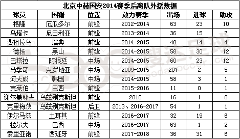 北京国安历年外援名单一览(为北京国安效力过的那些外援们，后来都过得怎么样？)