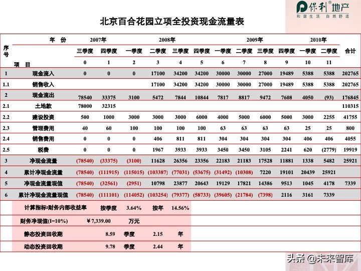 房地产开发项目投资决策培训（精品推荐）