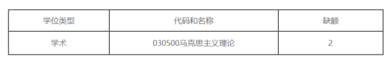 北京工商大学2020考研招调剂生，8个学院，名额不少
