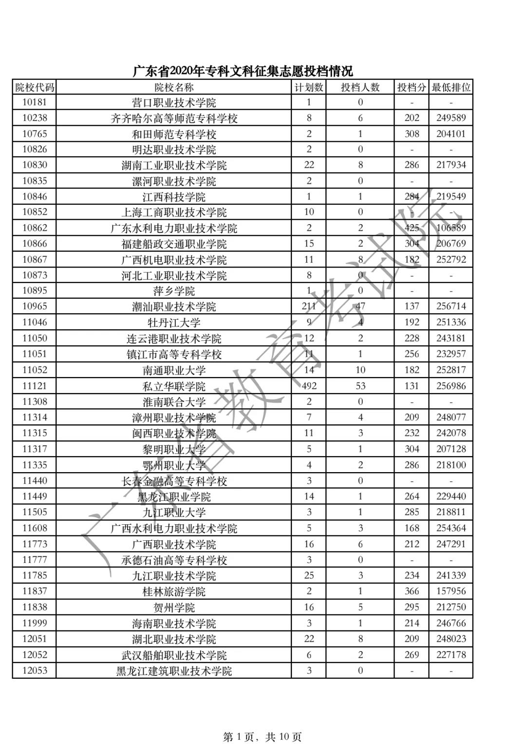 广东专科补录投档线全部出炉！468分还得补录是认真的吗？