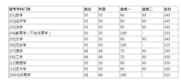2020考研全国34所自划线院校复试分数线汇总