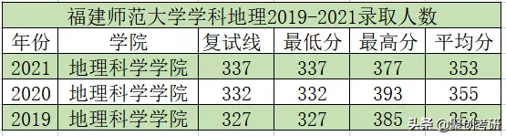 福师大学科地理实力强但是比较冷门！复试基本不刷人