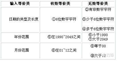 等价类划分测试用例设计方法