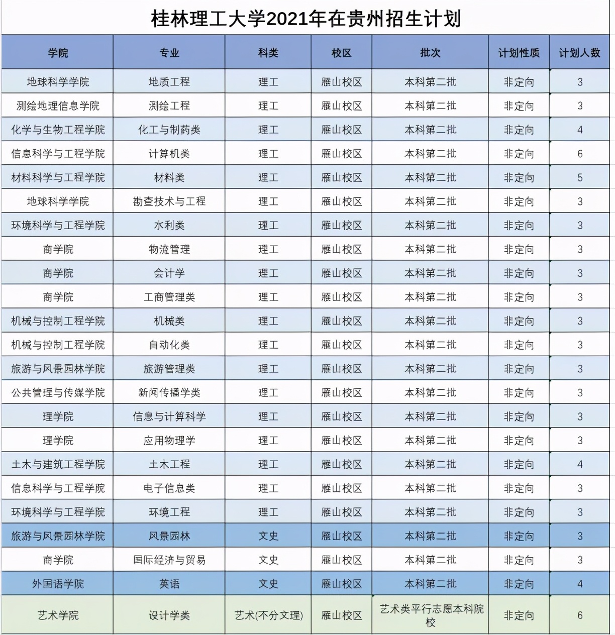 桂林理工大学2021年分省分专业本科招生计划