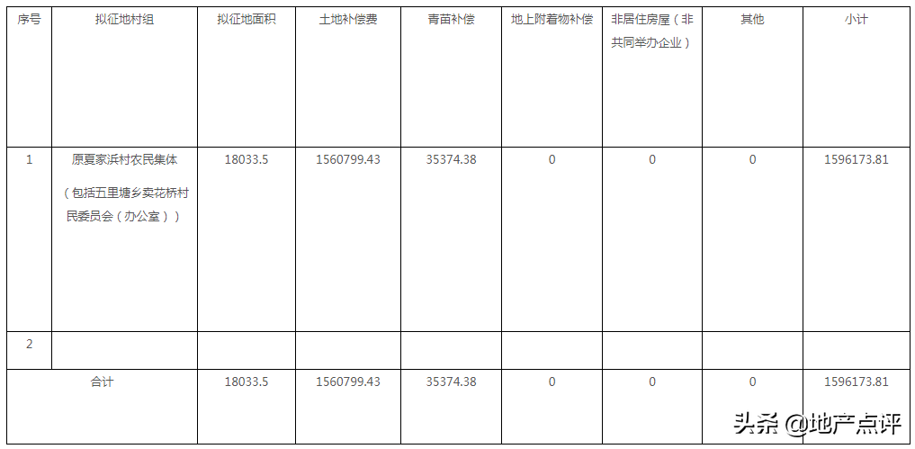 重磅消息！上海又有地方要拆迁、旧改了！另附补偿安置方案