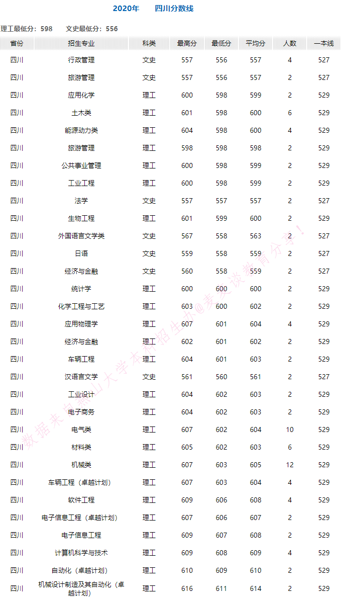 燕山大学2020年在全国30省市各专业录取分+计划！含艺体类