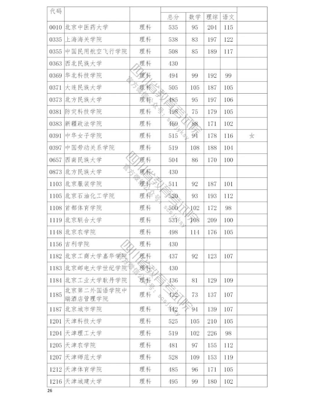 2017高考四川重本线（速看自己录取情况）