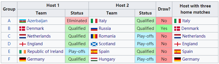 2020欧洲杯附加赛球队（欧洲杯抽签揭晓三大悬念！决赛圈分组确定11席，附加赛四赢家出炉）