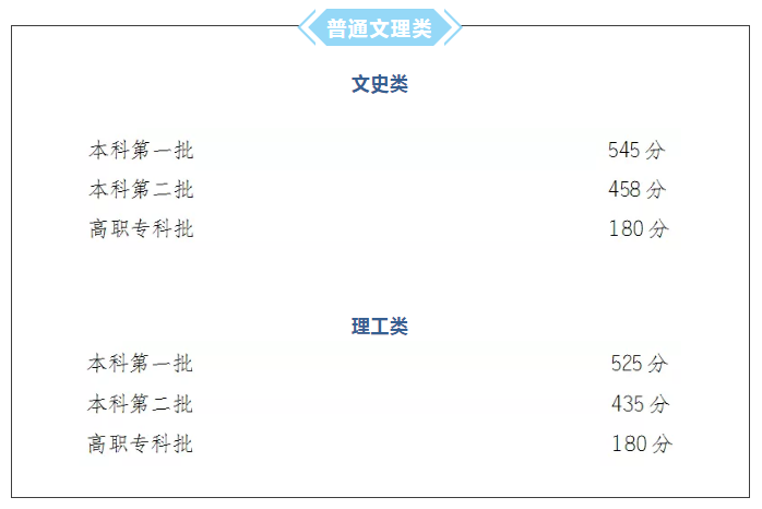 重磅消息！重庆2019高考分数线公布