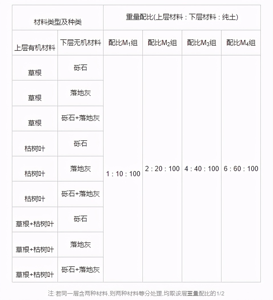 华南地区土壤渗透改良配置研究