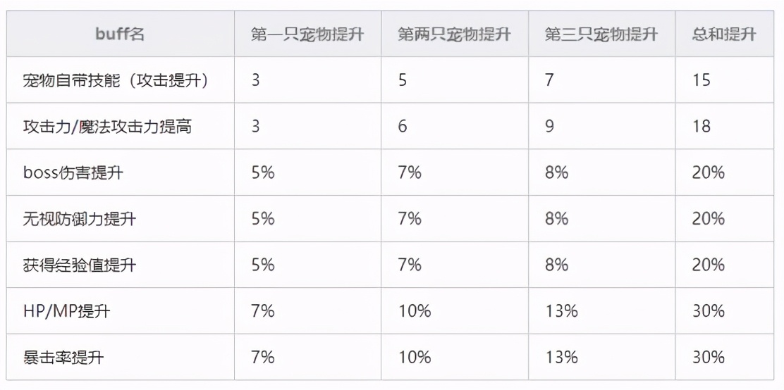 冒险岛宠物相关知识科普