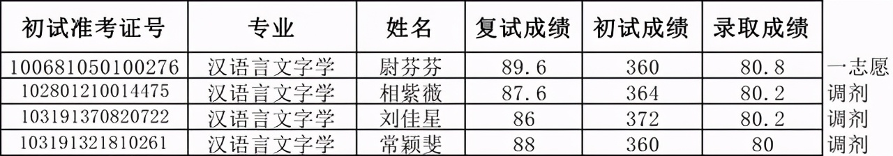 天津外国语大学2021硕士生四批拟录取名单汇总！含36个专业