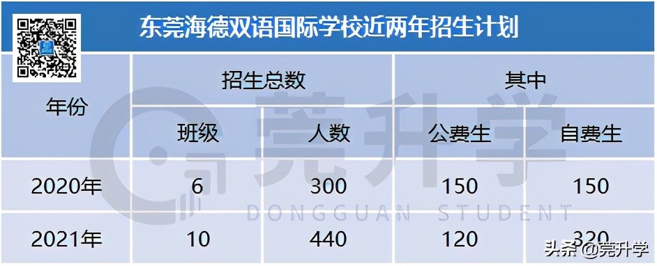去年首次招生的7所高中汇总，500分就能上东华松山湖高级中学？