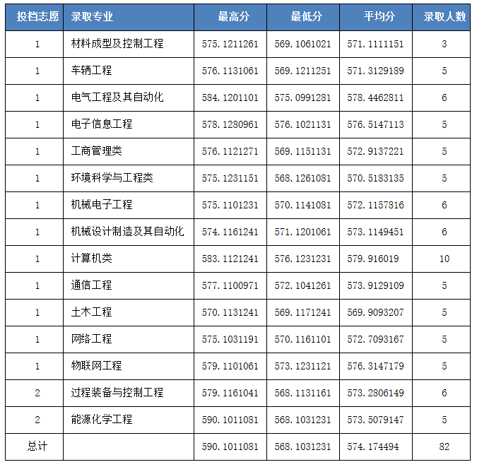 河北科技大学2020河北招生各批次录取线