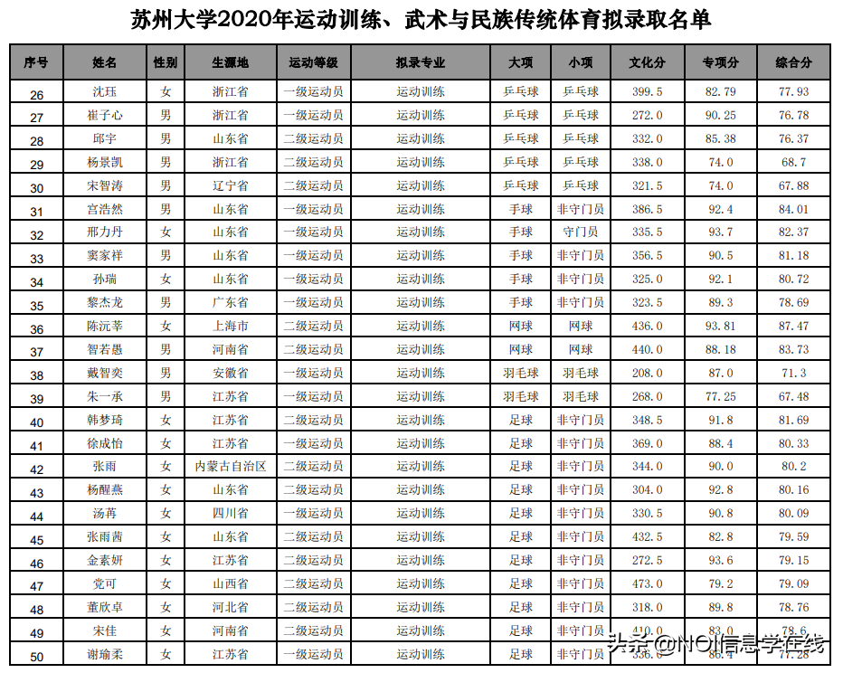 苏州大学&吉首大学&江汉大学2020年体育单招拟录取名单公示