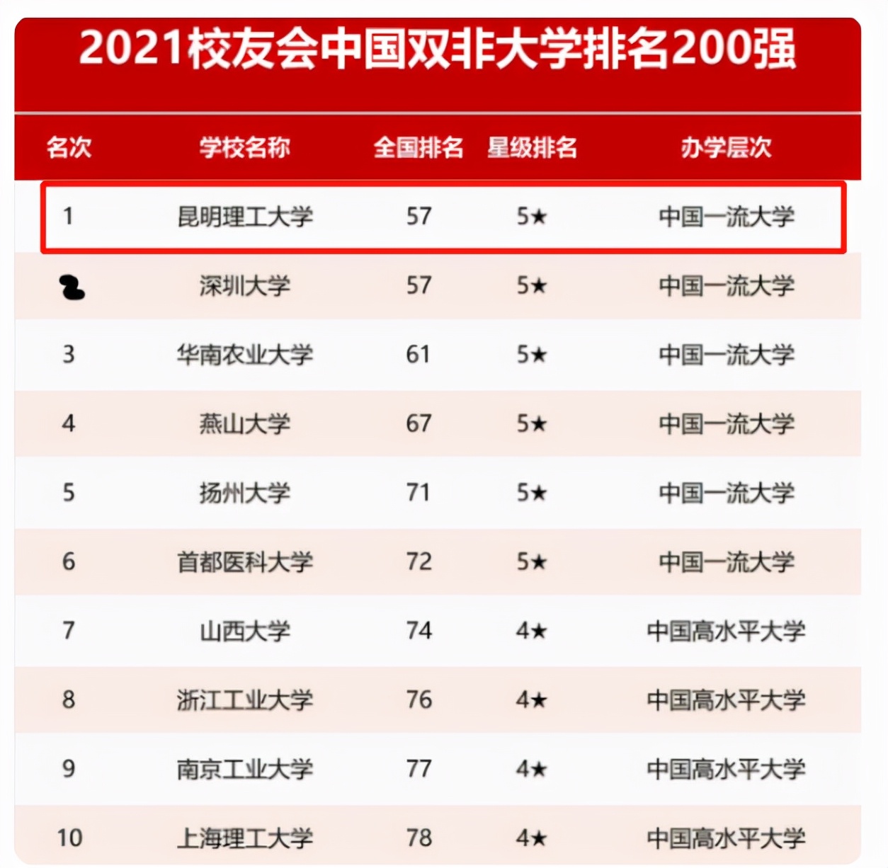 2021“双非”高校排名出炉，深圳大学无缘榜首，扬州大学跻身前5