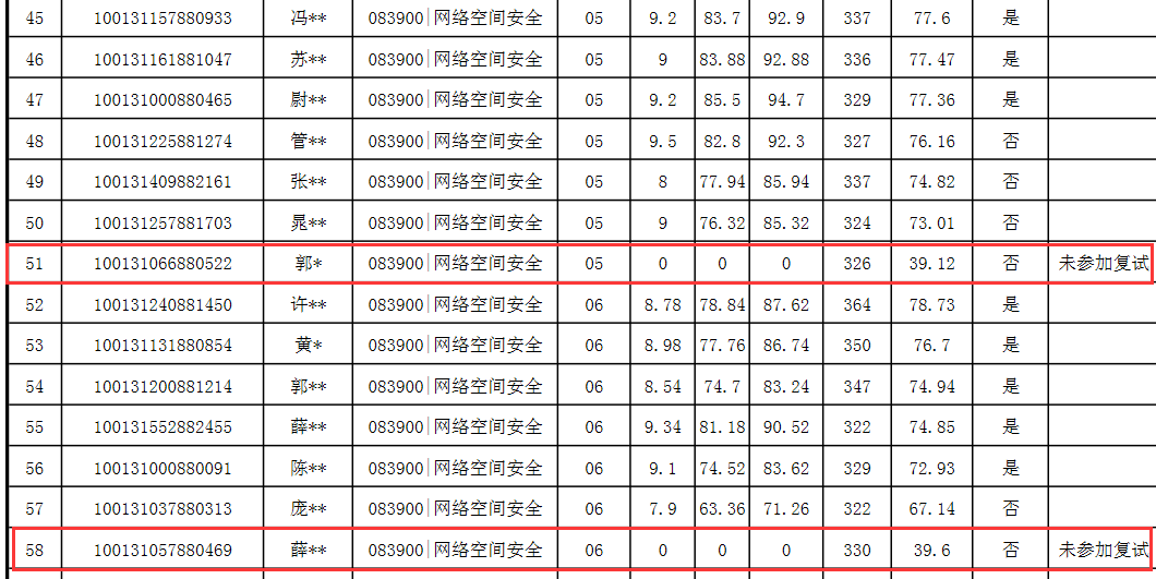 北京邮电大学公布拟录取名单，多人放弃复试，390分被“淘汰”