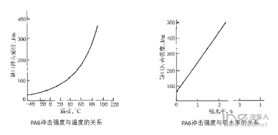 塑料材料是否能运用在汽车底盘&结构件上？