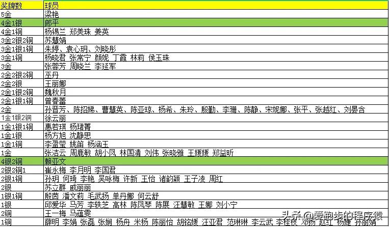 女排赢了得几块金牌(女排三大赛获奖共106人：郎平只排第二，赖亚文银牌最多)