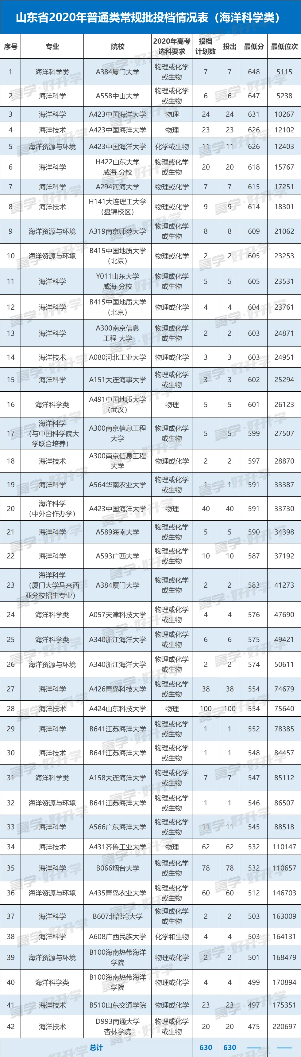 海洋科学类专业不再冷门！想要报考这个专业，你的分数达标了吗？