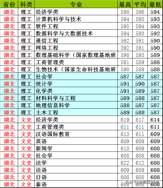 云南大学：20省专业录取分数线，新晋“双一流”表现揭晓