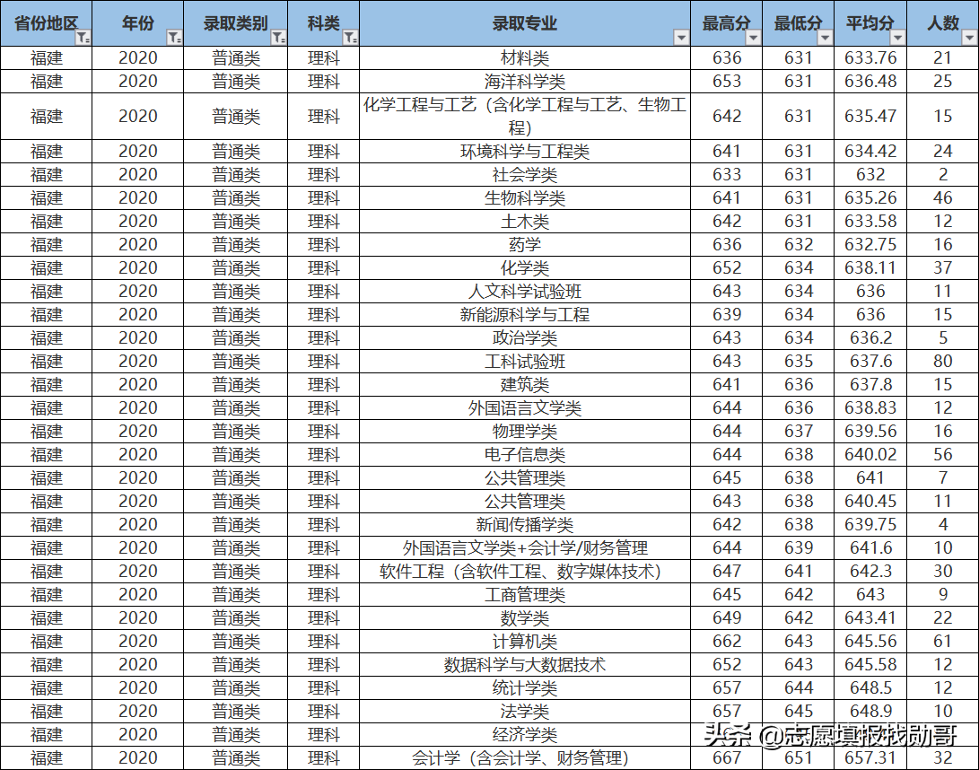 407分上厦门大学？收藏这张专业录取分数汇总表，低分可捡漏