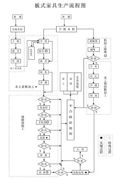 木工常用的板式家具制作流程及机器选择与介绍