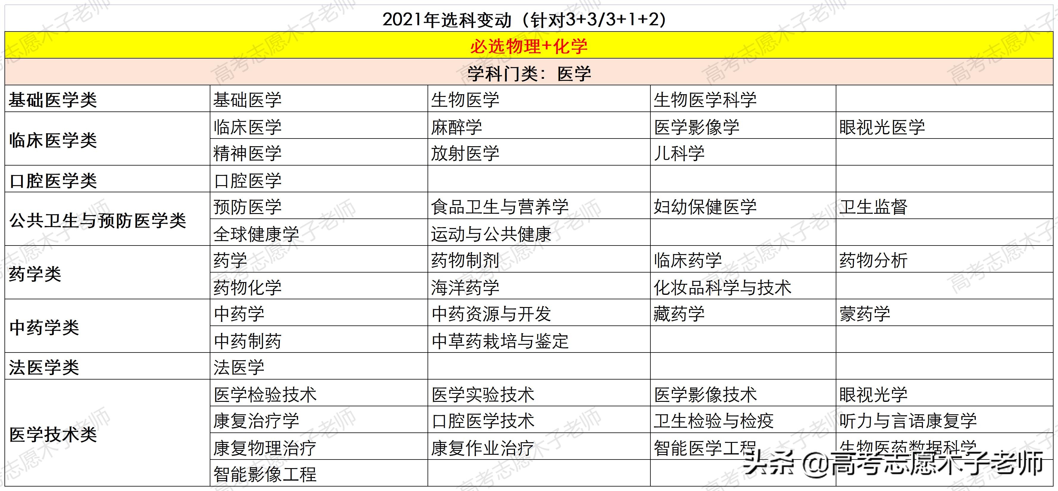 全国新高考改革过半：选科要求调整大，化学避不掉、物理要求加重